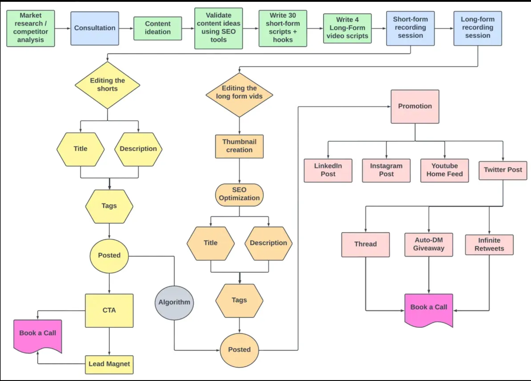 Automated Content Machine